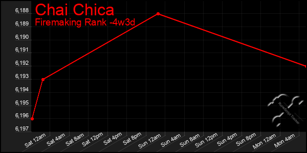 Last 31 Days Graph of Chai Chica