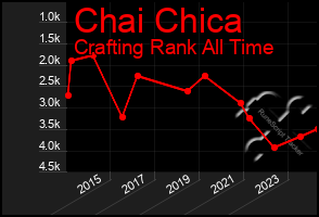 Total Graph of Chai Chica