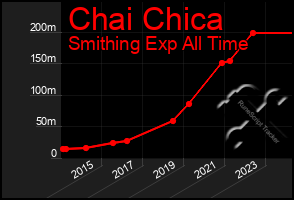 Total Graph of Chai Chica