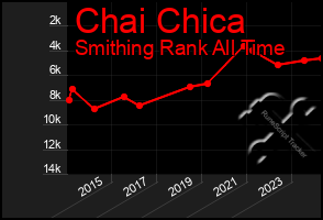 Total Graph of Chai Chica