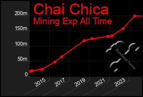 Total Graph of Chai Chica