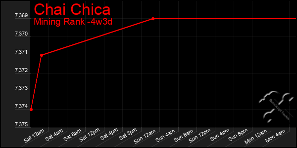 Last 31 Days Graph of Chai Chica