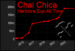 Total Graph of Chai Chica