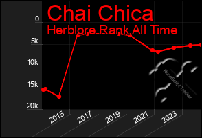 Total Graph of Chai Chica