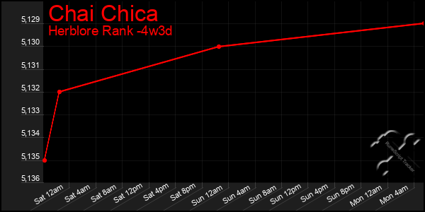 Last 31 Days Graph of Chai Chica