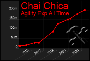 Total Graph of Chai Chica