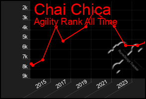 Total Graph of Chai Chica