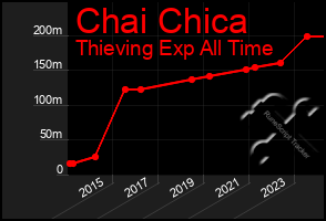 Total Graph of Chai Chica