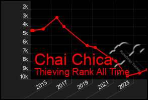 Total Graph of Chai Chica