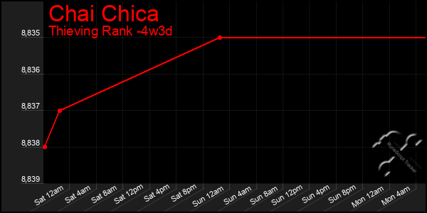 Last 31 Days Graph of Chai Chica