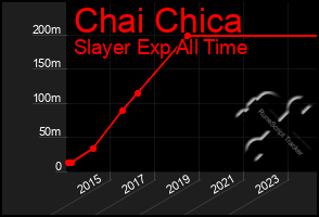 Total Graph of Chai Chica