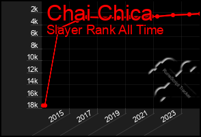 Total Graph of Chai Chica