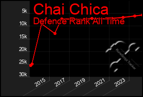 Total Graph of Chai Chica