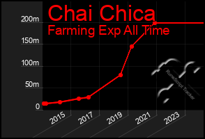 Total Graph of Chai Chica