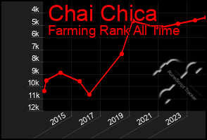 Total Graph of Chai Chica