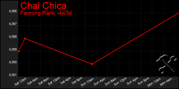 Last 31 Days Graph of Chai Chica