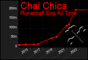 Total Graph of Chai Chica