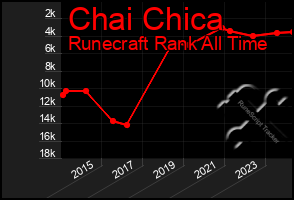 Total Graph of Chai Chica