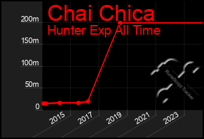 Total Graph of Chai Chica