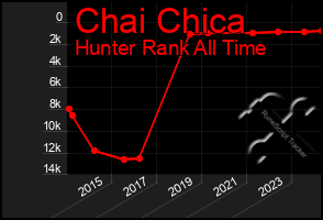 Total Graph of Chai Chica