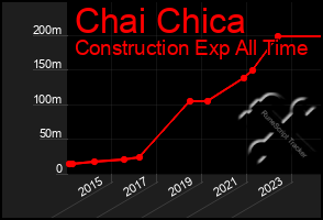 Total Graph of Chai Chica