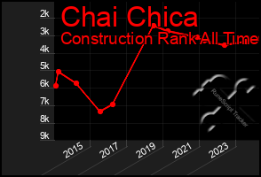 Total Graph of Chai Chica