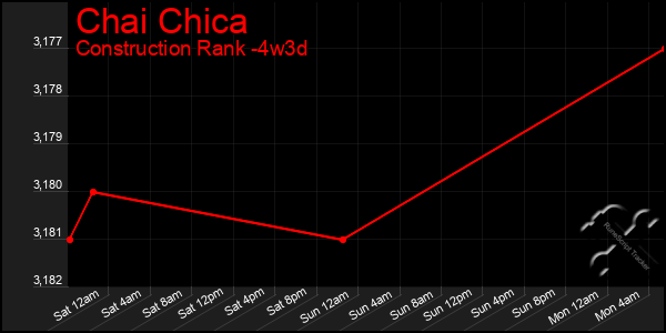 Last 31 Days Graph of Chai Chica