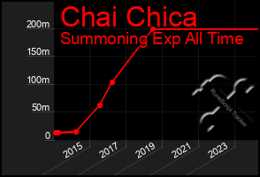 Total Graph of Chai Chica