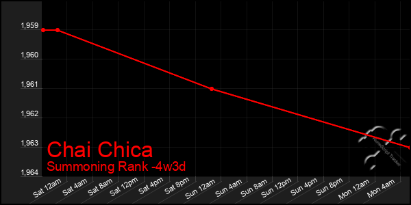 Last 31 Days Graph of Chai Chica