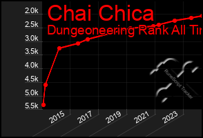 Total Graph of Chai Chica