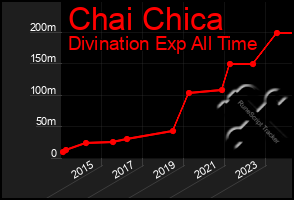 Total Graph of Chai Chica