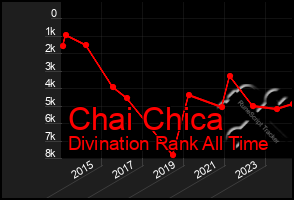 Total Graph of Chai Chica