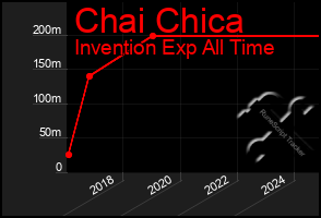 Total Graph of Chai Chica