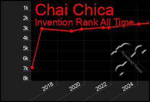 Total Graph of Chai Chica