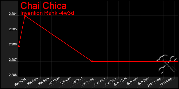 Last 31 Days Graph of Chai Chica