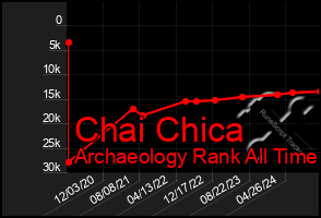 Total Graph of Chai Chica