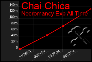 Total Graph of Chai Chica