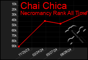 Total Graph of Chai Chica