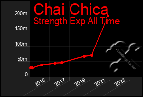 Total Graph of Chai Chica