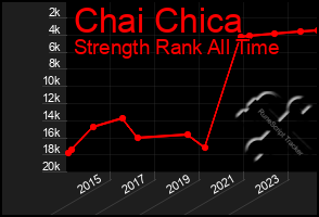 Total Graph of Chai Chica