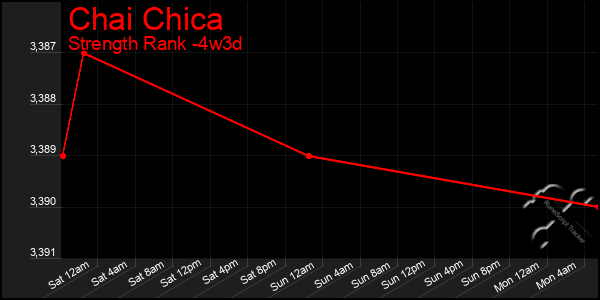 Last 31 Days Graph of Chai Chica