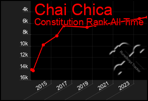 Total Graph of Chai Chica