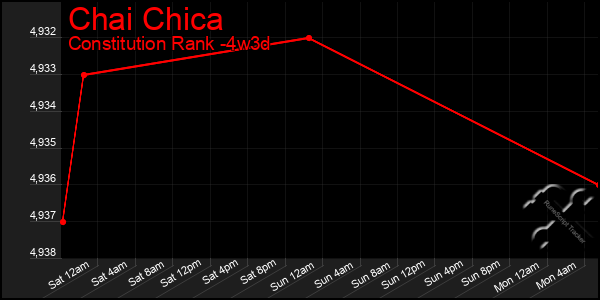 Last 31 Days Graph of Chai Chica