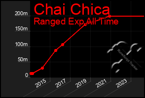 Total Graph of Chai Chica