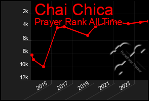 Total Graph of Chai Chica