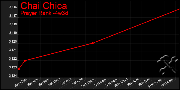 Last 31 Days Graph of Chai Chica