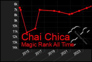 Total Graph of Chai Chica