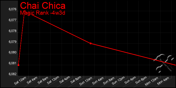 Last 31 Days Graph of Chai Chica