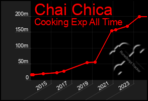 Total Graph of Chai Chica