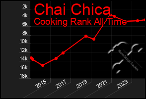 Total Graph of Chai Chica